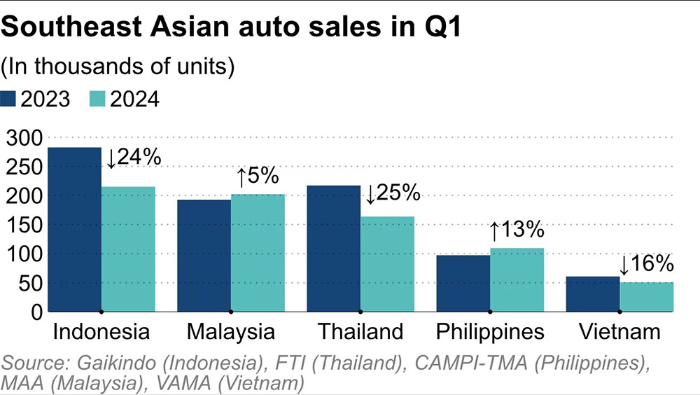 Tổng quan thị trường xe Đông Nam Á. Ảnh: Nikkei Asia