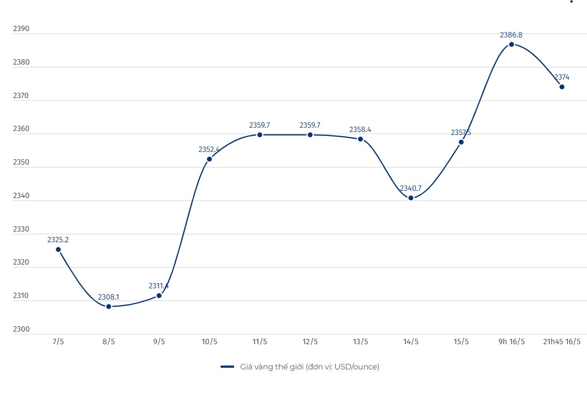 Diễn biến giá vàng thế giới. Đơn vị tính: USD/ounce. Biểu đồ: Khương Duy  
