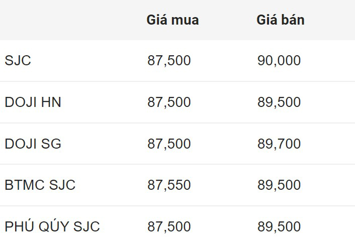 Giá vàng SJC đầu giờ sáng nay.  