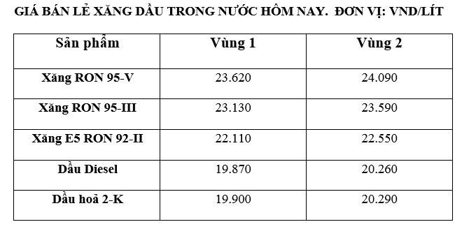 Giá xăng dầu trong nước ngày 17.5 theo bảng giá công bố của Petrolimex.