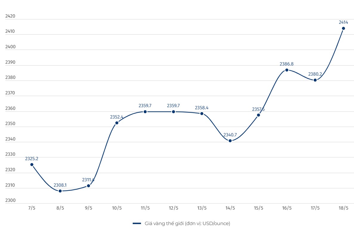 Diễn biến giá vàng thế giới. Biểu đồ: Khương Duy  