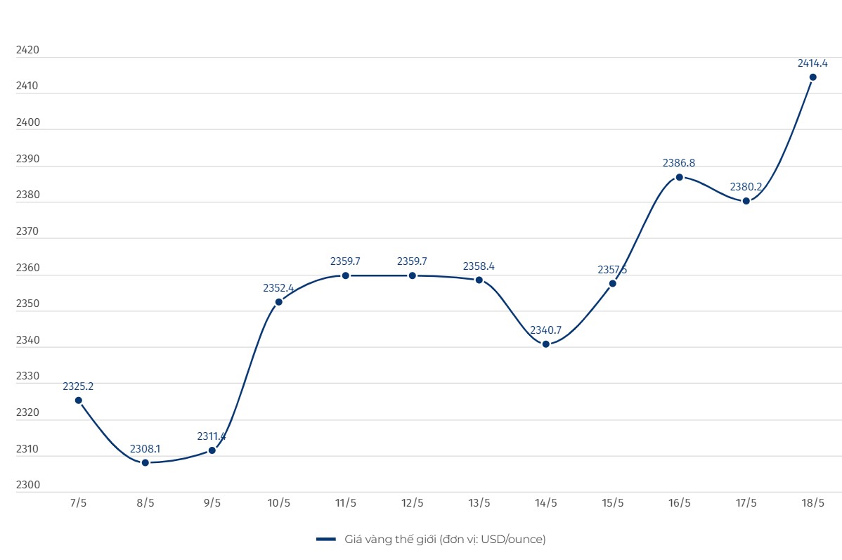 Diễn biến giá vàng thế giới. Đơn vị tính: USD/ounce. Biểu đồ: Khương Duy  