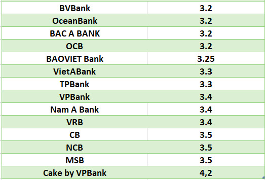 So sánh lãi suất ngân hàng cao nhất ở kỳ hạn 3 tháng. Đồ họa: Hà Vy
