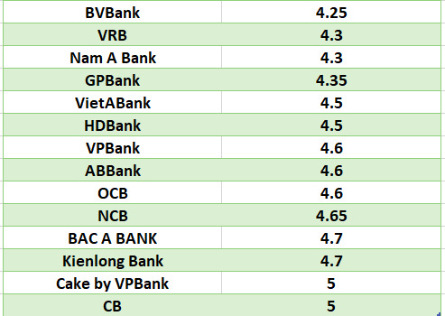 So sánh lãi suất ngân hàng cao nhất ở kỳ hạn 6 tháng. Đồ họa: Hà Vy