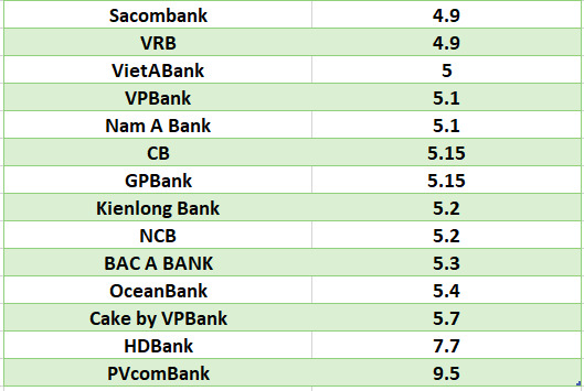 So sánh lãi suất ngân hàng cao nhất ở kỳ hạn 12 tháng. Đồ họa: Hà Vy
