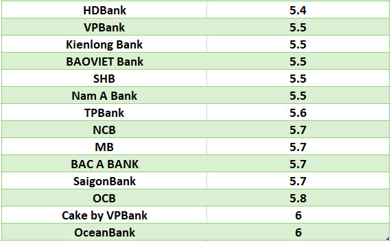 So sánh lãi suất ngân hàng cao nhất ở kỳ hạn 24 tháng. Đồ họa: Hà Vy