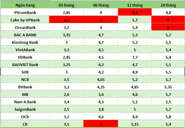 Top ngân hàng có lãi suất cao nhất thị trường hiện nay. Đồ họa: Hà Vy