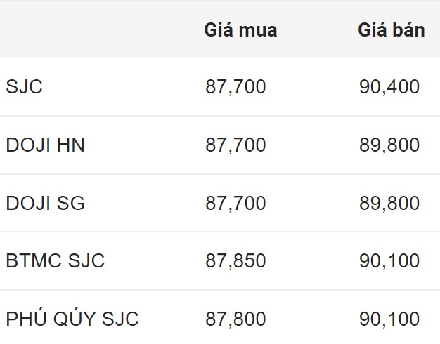 Giá vàng SJC đầu giờ sáng nay.  