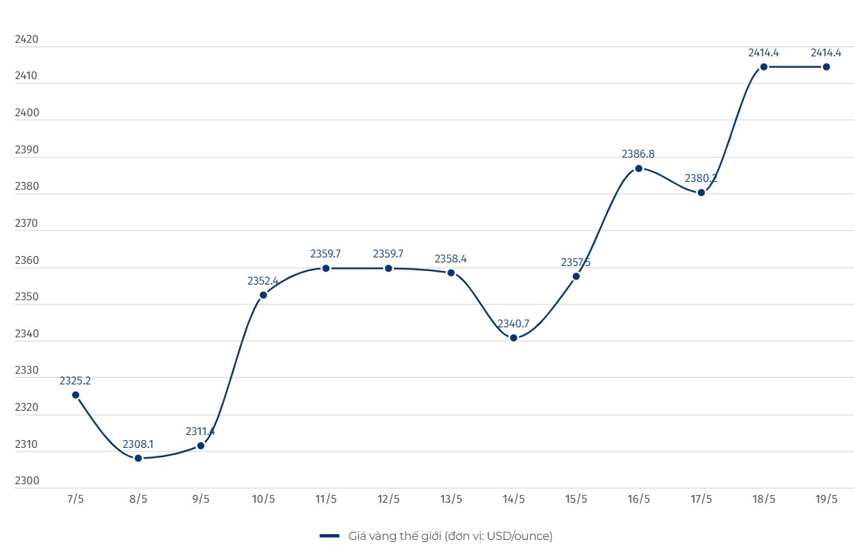 Diễn biến giá vàng thế giới. Đơn vị tính: USD/ounce. Biểu đồ: Khương Duy  