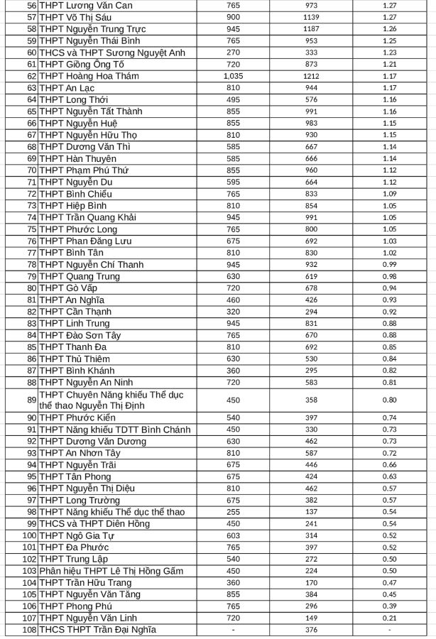 Tỉ lệ chọi lớp 10 vào các trường THPT công lập sau khi bổ sung chỉ tiêu. Thống kê: Chân Phúc