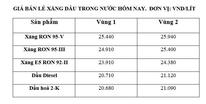 Giá xăng dầu trong nước ngày 1.5 theo bảng giá công bố của Petrolimex.