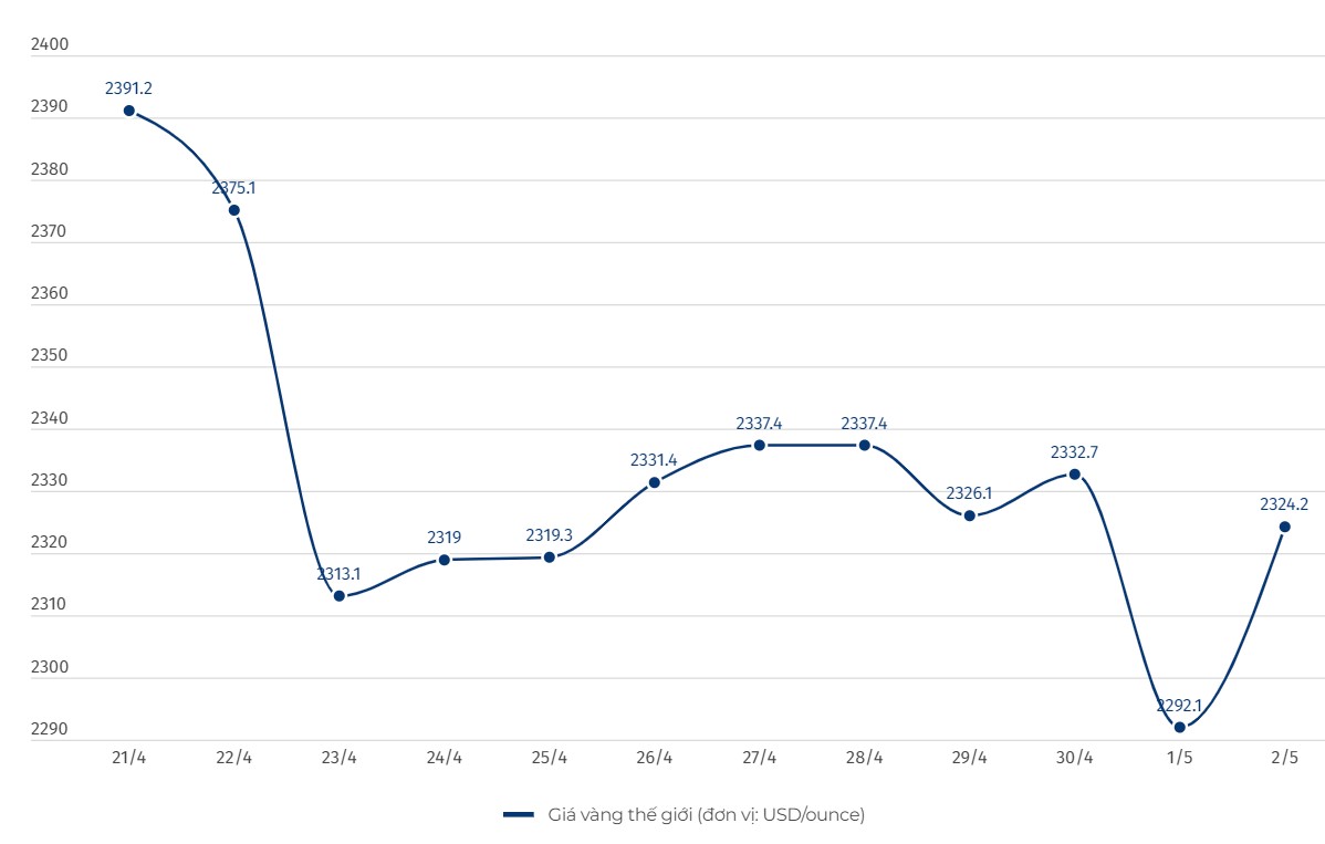 Diễn biến giá vàng thế giới. Biểu đồ: Khương Duy  