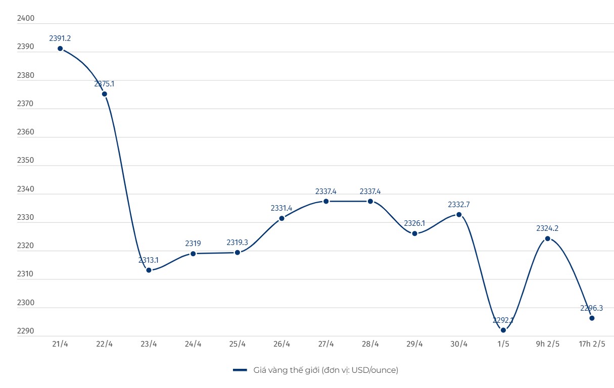 Diễn biến giá vàng thế giới. Đơn vị tính: USD/ounce. Biểu đồ: Khương Duy  