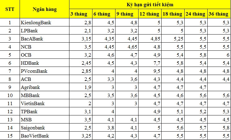Tổng hợp lãi suất các ngân hàng đầu tháng 5.2024. Bảng: Minh Huy