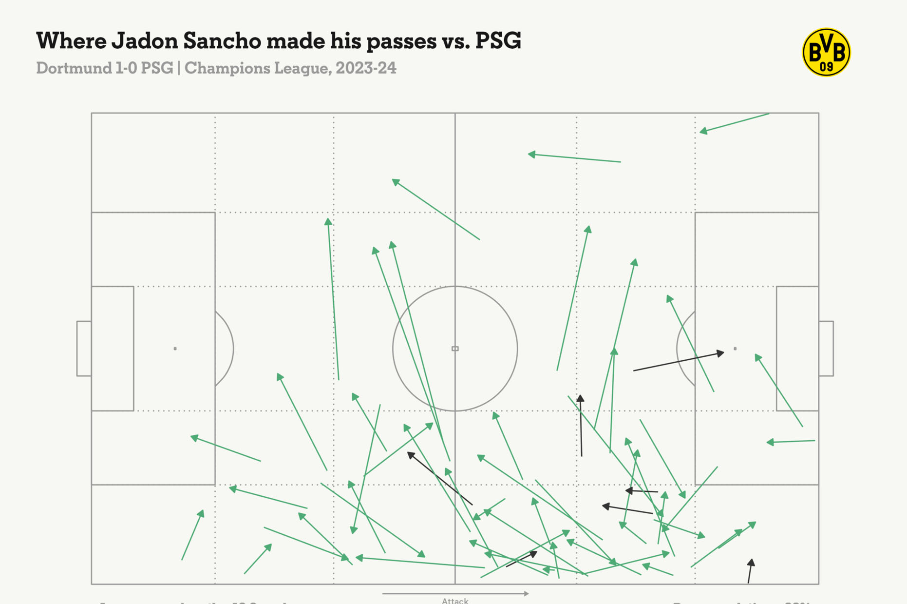 Những đường chuyền của Sancho trong trận đấu với PSG. Ảnh: The Athletic