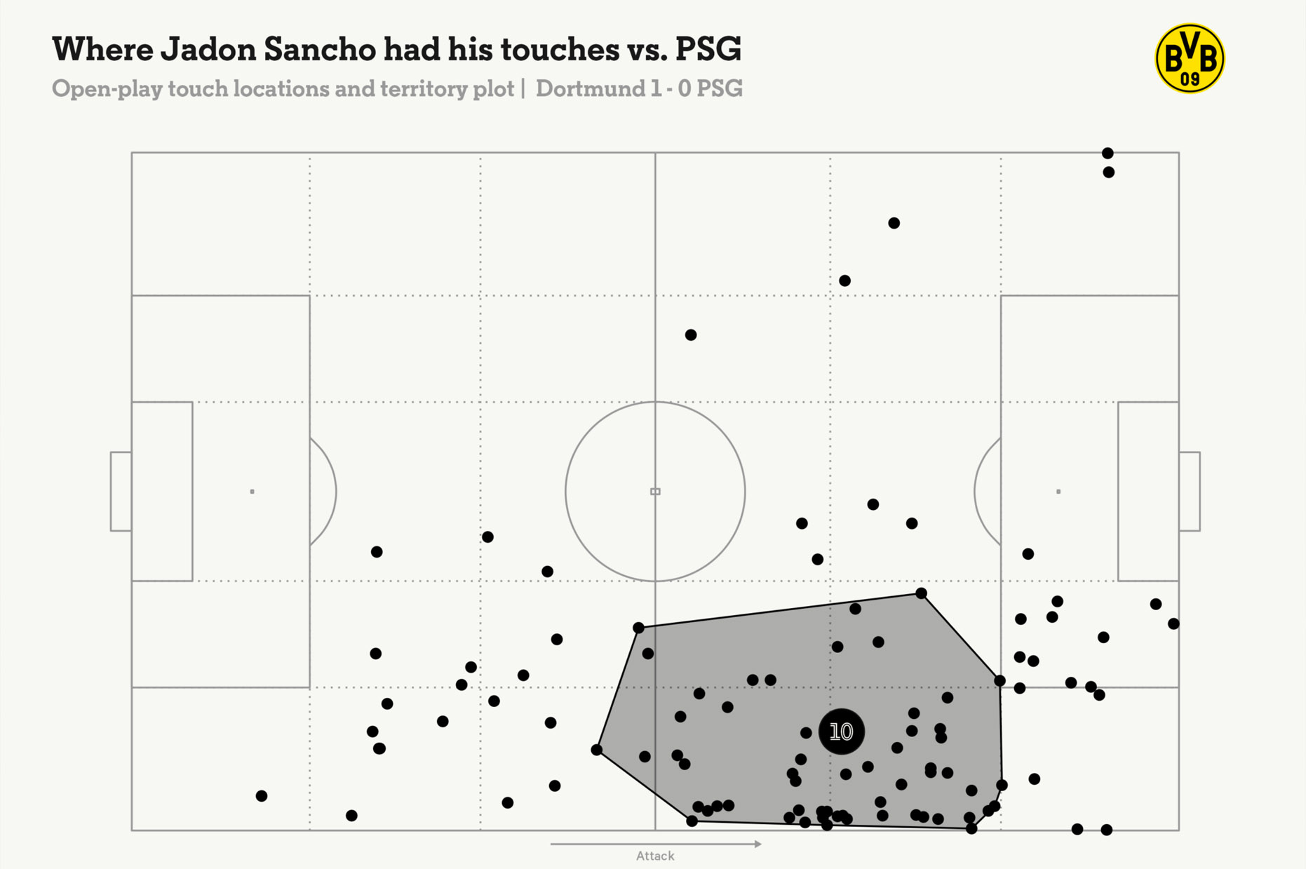 Những điểm chạm bóng của Jadon Sancho trong trận đấu với PSG. Ảnh: The Athletic