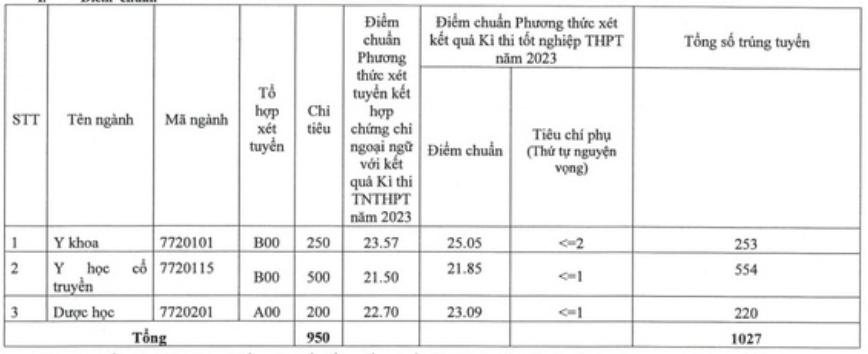 Điểm chuẩn Học viện Y dược học Cổ truyền Việt Nam năm 2023.