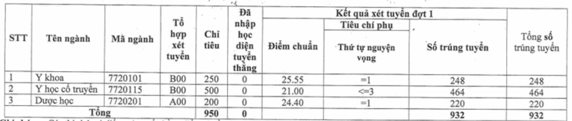 Điểm chuẩn Học viện Y Dược học Cổ truyền Việt Nam năm 2022. 