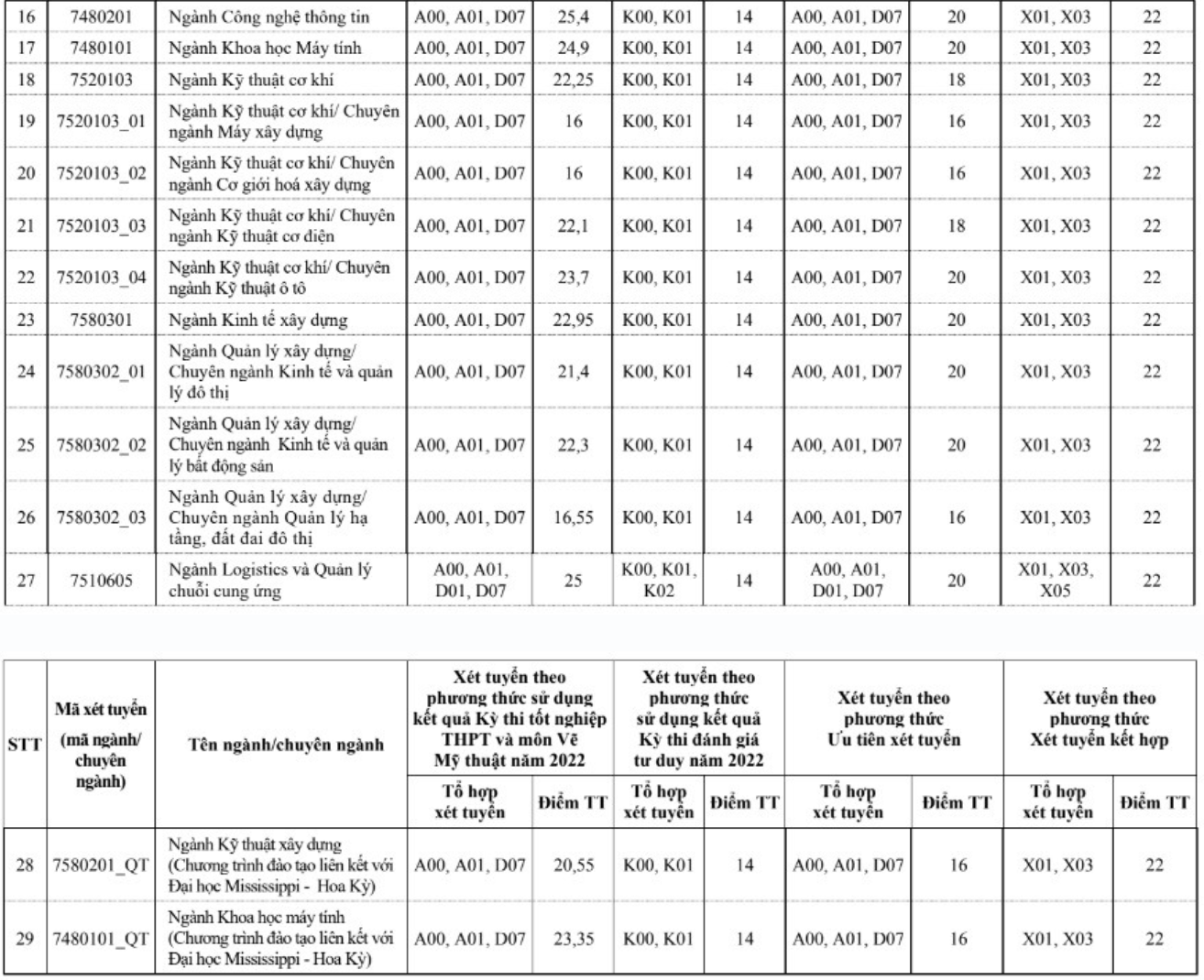 Điểm chuẩn trường Đại học Xây dựng Hà Nội năm 2022.