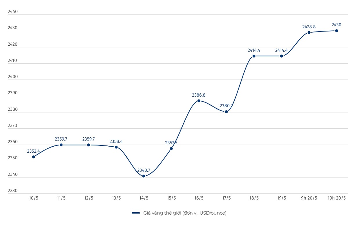 Diễn biến giá vàng thế giới. Đơn vị tính: USD/ounce. Biểu đồ: Khương Duy  