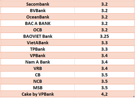 So sánh lãi suất ngân hàng cao nhất ở kỳ hạn 3 tháng. Đồ họa: Hà Vy