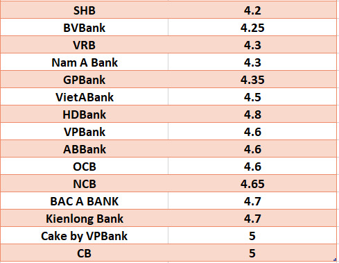 So sánh lãi suất ngân hàng cao nhất ở kỳ hạn 6 tháng. Đồ họa: Hà Vy