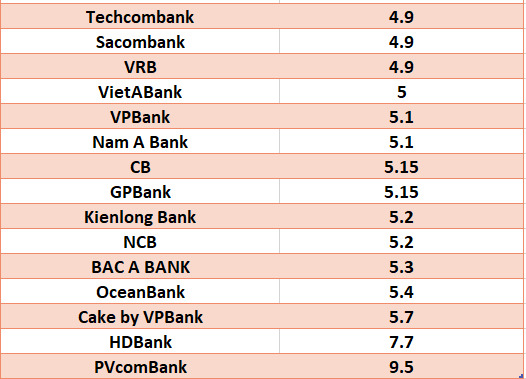 So sánh lãi suất ngân hàng cao nhất ở kỳ hạn 12 tháng. Đồ họa: Hà Vy