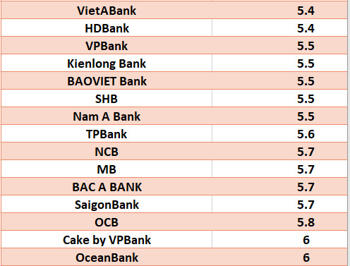 So sánh lãi suất ngân hàng cao nhất ở kỳ hạn 24 tháng. Đồ họa: Hà Vy