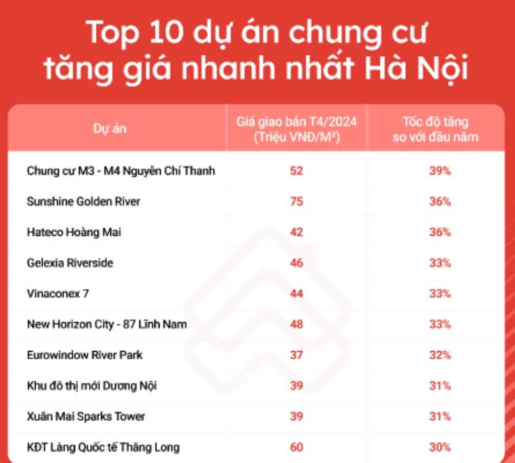 Top 10 dự án 