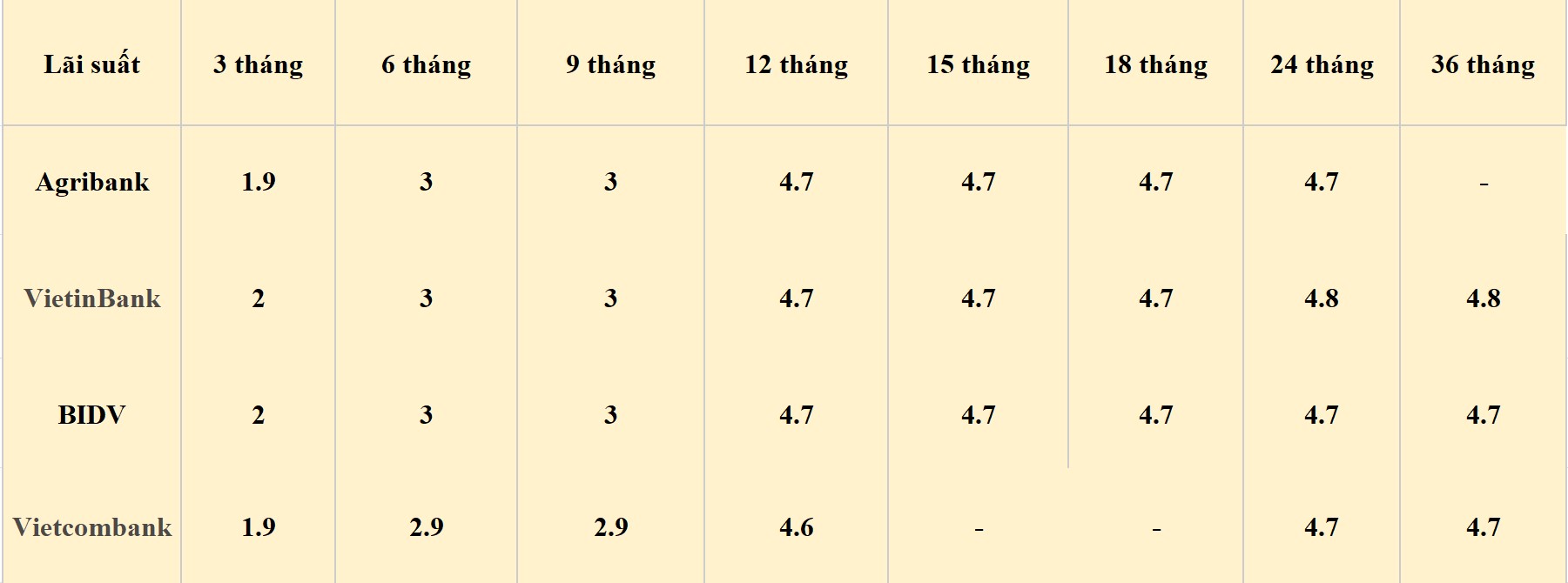Bảng lãi suất các kỳ hạn tại Vietcombank, Agribank, VietinBank và BIDV. Số liệu ghi nhận ngày 25.5.2024. Đơn vị tính: %/năm. Bảng: Khương Duy