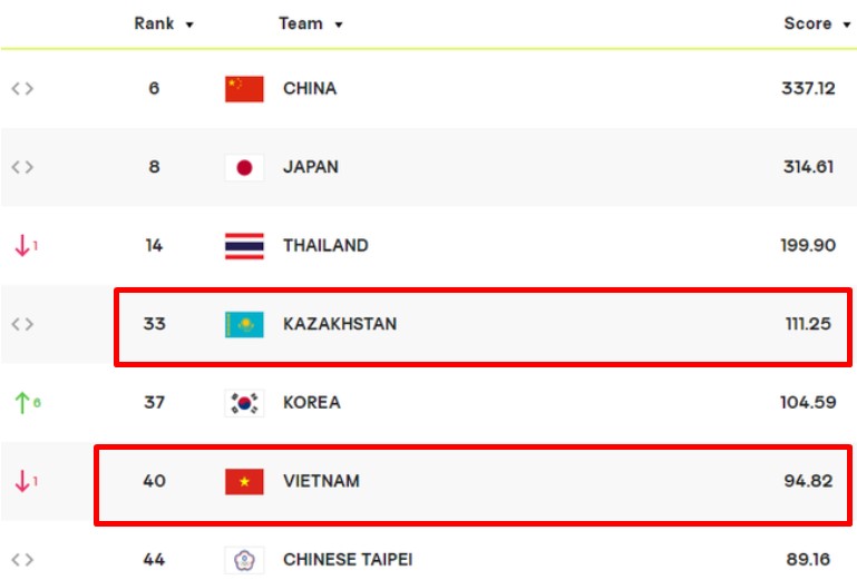 Bóng chuyền nữ Việt Nam sẽ cải thiện đáng kể vị trí trên bảng xếp hạng thế giới nếu thắng Kazakhstan. Ảnh chụp màn hình