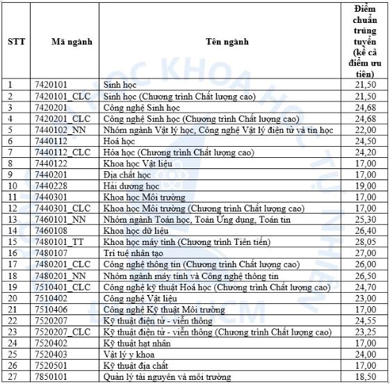 Điểm chuẩn Trường Đại học Khoa học tự nhiên, Đại học Quốc gia TPHCM năm 2023. Ảnh: Nhà trường