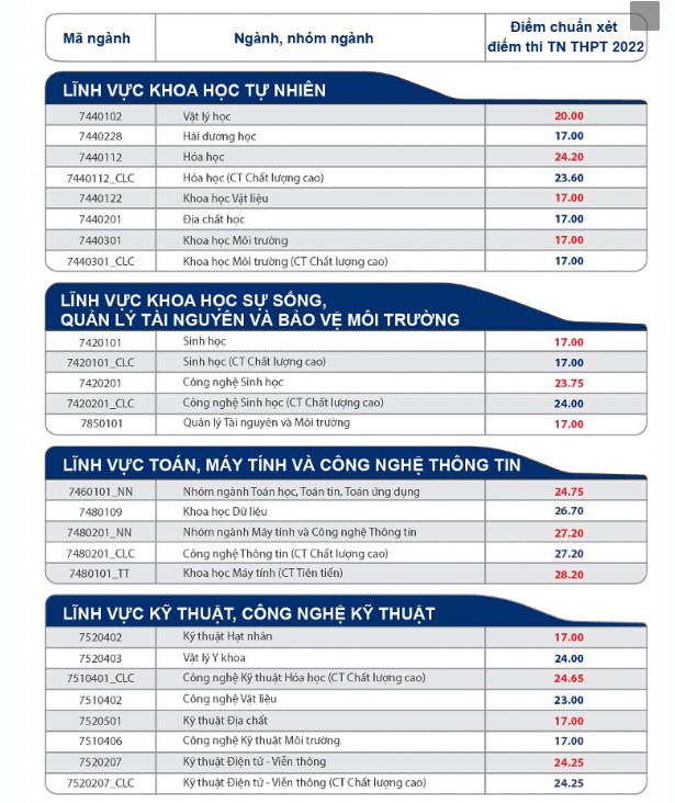 Điểm chuẩn Trường Đại học Khoa học tự nhiên - Đại học Quốc gia TPHCM năm 2022. Ảnh: Nhà trường