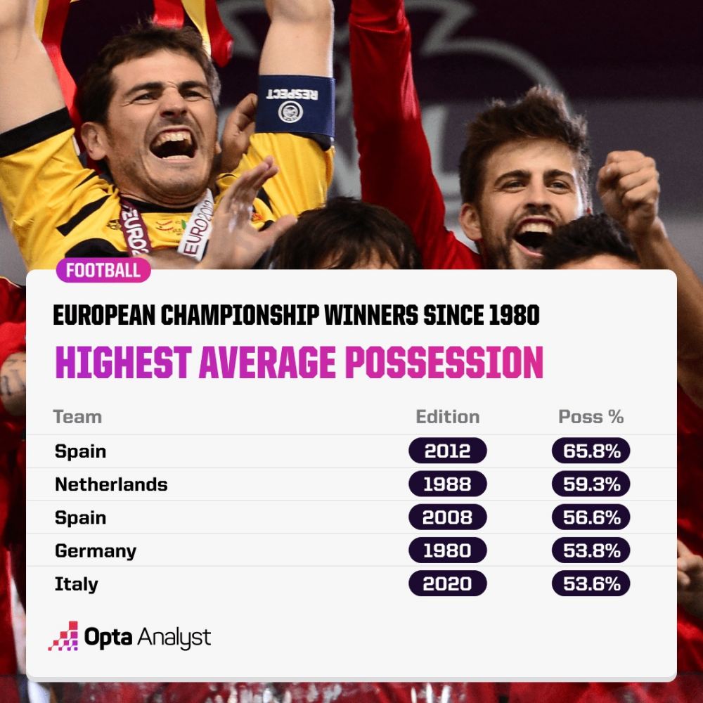 Các đội vô địch EURO có tỉ lệ kiểm soát bóng trung bình cao nhất. Ảnh: Opta Analyst