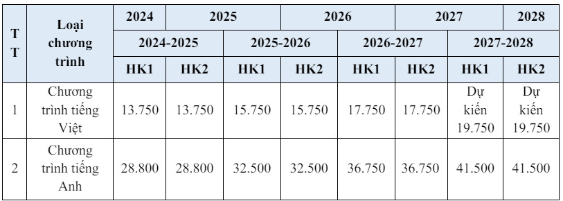 Học phí của khóa 2024-2027, Trường Đại học Kinh tế - Luật, ĐHQG TPHCM