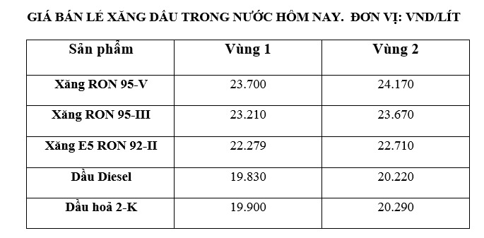 Giá xăng dầu trong nước ngày 24.5 theo bảng giá công bố của Petrolimex.