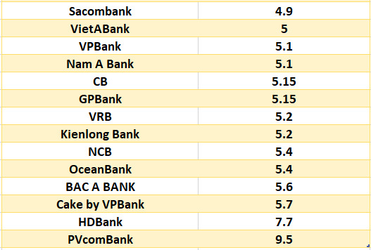 So sánh lãi suất ngân hàng cao nhất ở kỳ hạn 12 tháng. Đồ họa: Hà Vy