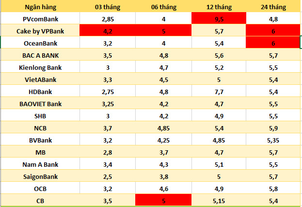 Top ngân hàng có lãi suất cao nhất thị trường hiện nay. Bảng: Hà Vy 