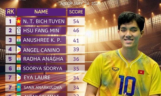 Bích Tuyền đang là tay đập ghi nhiều điểm nhất tại AVC Challenge Cup 2024, tính đến hết ngày 24.5. Ảnh: Volleytrials