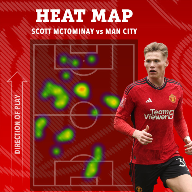 Bản đồ nhiệt của McTominay trong trận chung kết FA Cup.  Ảnh: The Sun 