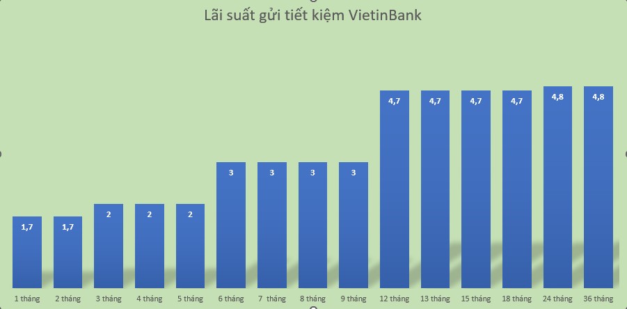 Biểu lãi suất huy động tại VietinBank hiện nay. Đồ hoạ: Minh Huy 
