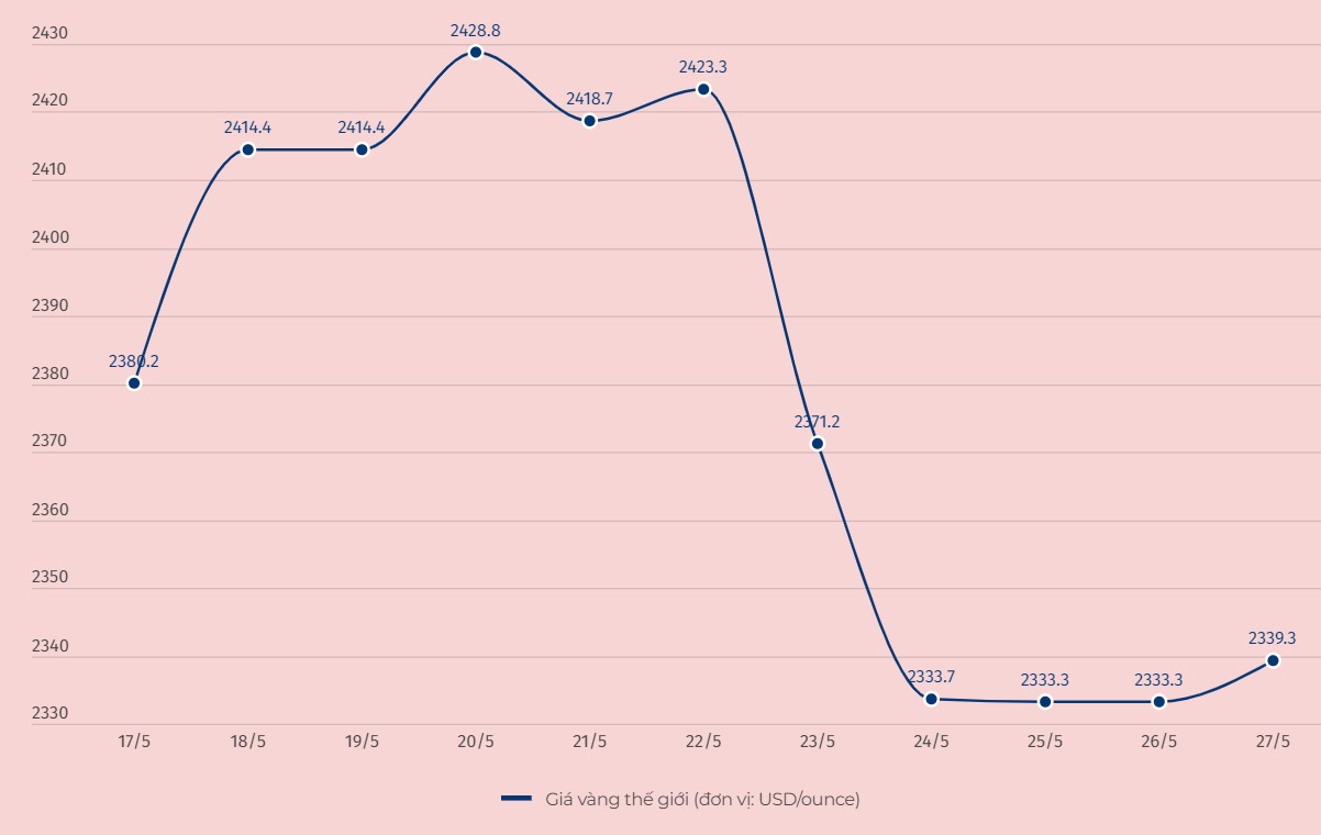 Diễn biến giá vàng thế giới. Biểu đồ: Thùy Linh  