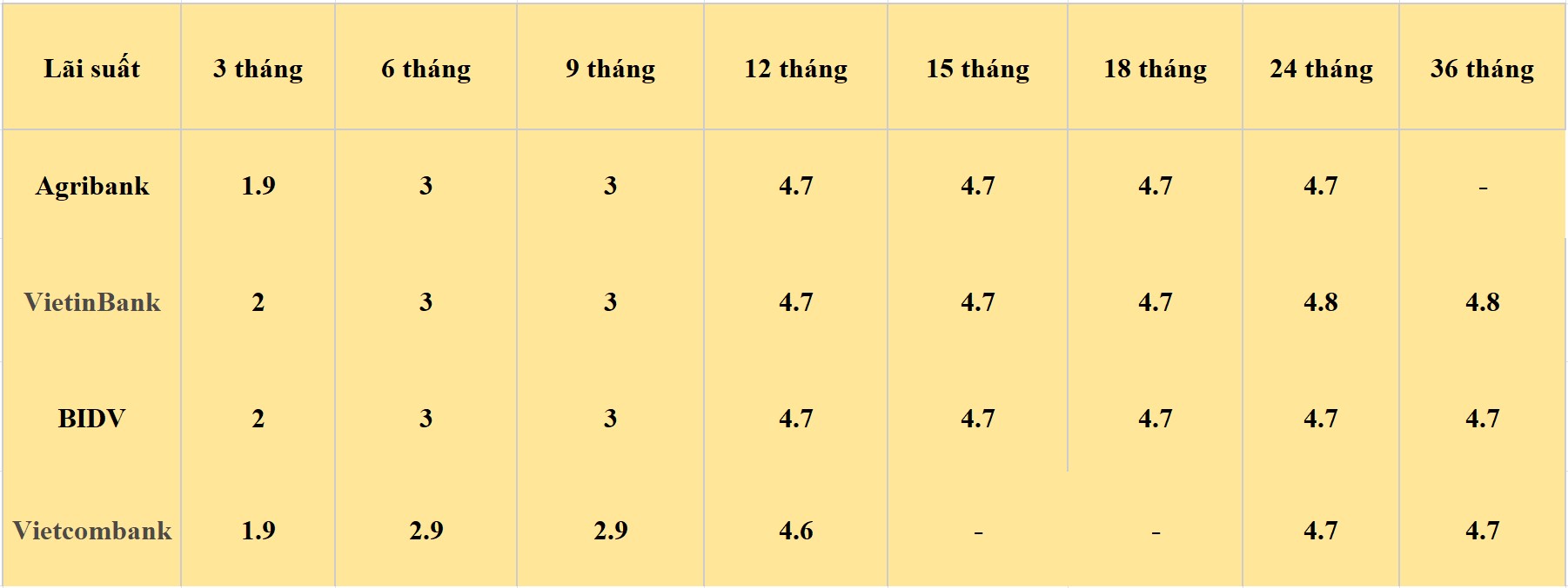 Bảng lãi suất các kỳ hạn tại Vietcombank, Agribank, VietinBank và BIDV. Số liệu ghi nhận ngày 28.5.2024. Đơn vị tính: %/năm. Bảng: Khương Duy