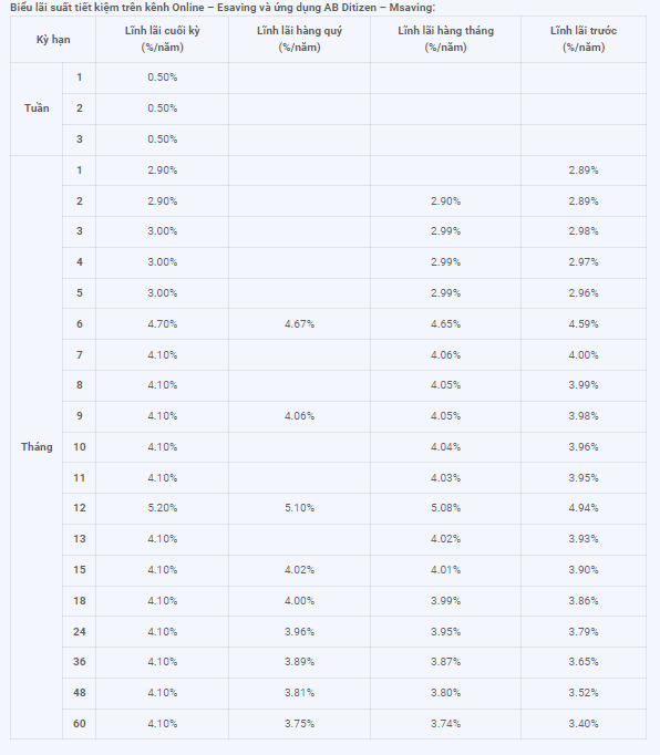 Biểu lãi suất tiền gửi trực tuyến tại ABBank. Ảnh chụp màn hình.