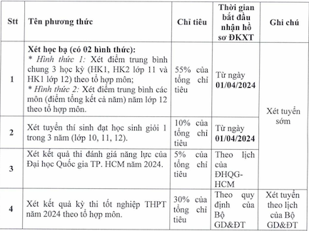 Các phương thức tuyển sinh vào trường Đại học Thủ Dầu Một năm 2024. 