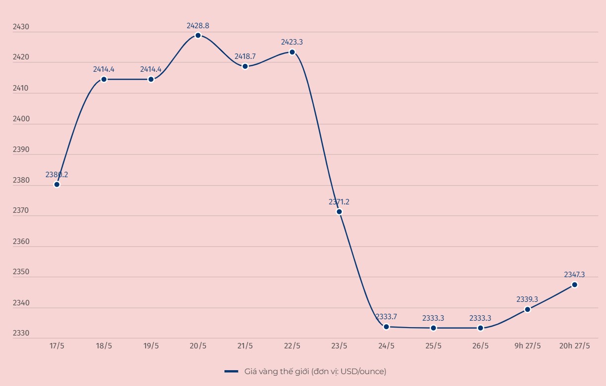 Diễn biến giá vàng thế giới. Đơn vị tính: USD/ounce. Biểu đồ: Hải Danh  