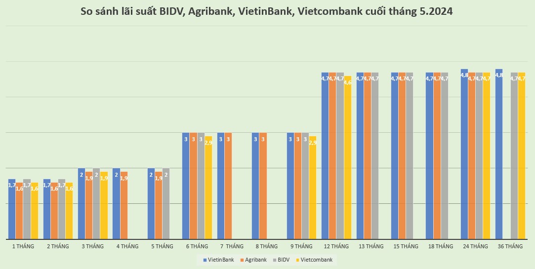 So sánh lãi suất huy động Agribank, BIDV, VietinBank, Vietcombank mới nhất. Đồ hoạ: Minh Huy