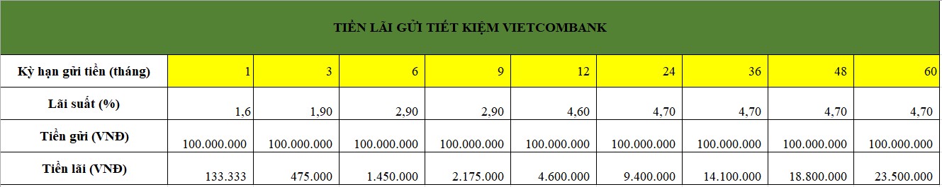 Tiền lãi bạn có thể nhận được nếu gửi tiết kiệm vào Vietcombank thời điểm này. Bảng: Minh Huy