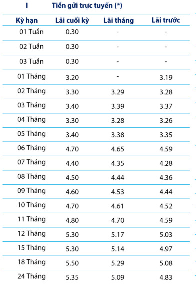 Biểu lãi suất tiền gửi trực tuyến tại BVBank. Ảnh chụp màn hình.
