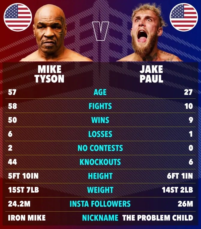 Thông số của Mike Tyson và Jake Paul trước trận đấu ngày 20.7. Ảnh: The Sun